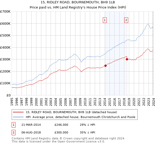 15, RIDLEY ROAD, BOURNEMOUTH, BH9 1LB: Price paid vs HM Land Registry's House Price Index