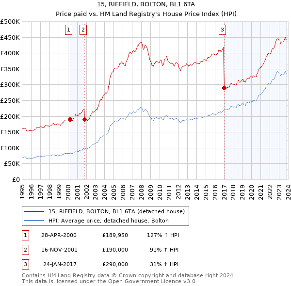 15, RIEFIELD, BOLTON, BL1 6TA: Price paid vs HM Land Registry's House Price Index