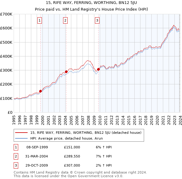 15, RIFE WAY, FERRING, WORTHING, BN12 5JU: Price paid vs HM Land Registry's House Price Index