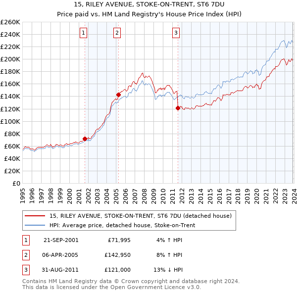 15, RILEY AVENUE, STOKE-ON-TRENT, ST6 7DU: Price paid vs HM Land Registry's House Price Index