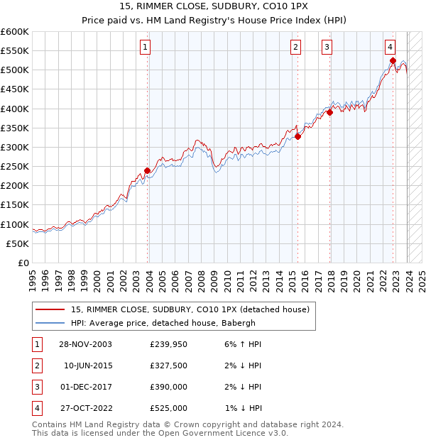 15, RIMMER CLOSE, SUDBURY, CO10 1PX: Price paid vs HM Land Registry's House Price Index