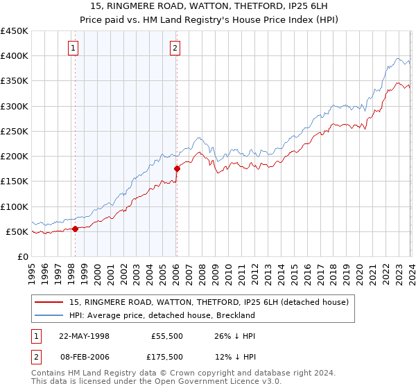 15, RINGMERE ROAD, WATTON, THETFORD, IP25 6LH: Price paid vs HM Land Registry's House Price Index