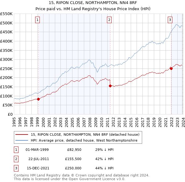 15, RIPON CLOSE, NORTHAMPTON, NN4 8RF: Price paid vs HM Land Registry's House Price Index