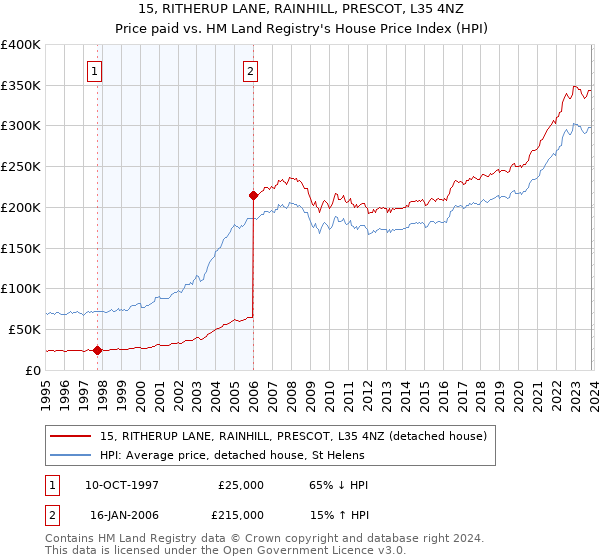 15, RITHERUP LANE, RAINHILL, PRESCOT, L35 4NZ: Price paid vs HM Land Registry's House Price Index
