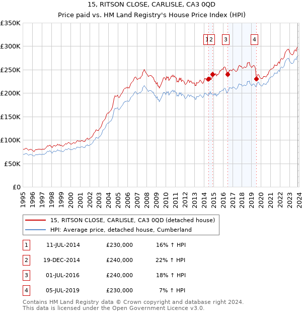 15, RITSON CLOSE, CARLISLE, CA3 0QD: Price paid vs HM Land Registry's House Price Index