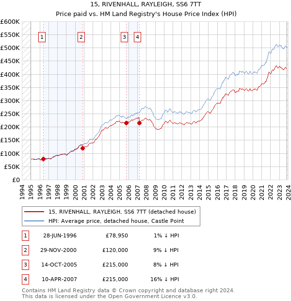 15, RIVENHALL, RAYLEIGH, SS6 7TT: Price paid vs HM Land Registry's House Price Index