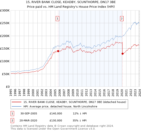 15, RIVER BANK CLOSE, KEADBY, SCUNTHORPE, DN17 3BE: Price paid vs HM Land Registry's House Price Index