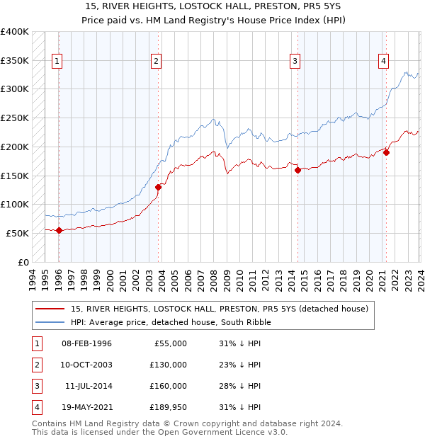 15, RIVER HEIGHTS, LOSTOCK HALL, PRESTON, PR5 5YS: Price paid vs HM Land Registry's House Price Index