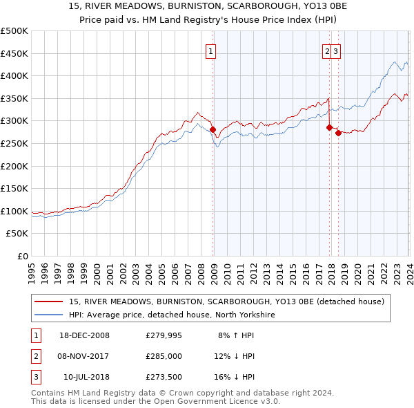 15, RIVER MEADOWS, BURNISTON, SCARBOROUGH, YO13 0BE: Price paid vs HM Land Registry's House Price Index