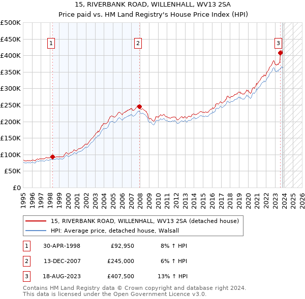 15, RIVERBANK ROAD, WILLENHALL, WV13 2SA: Price paid vs HM Land Registry's House Price Index