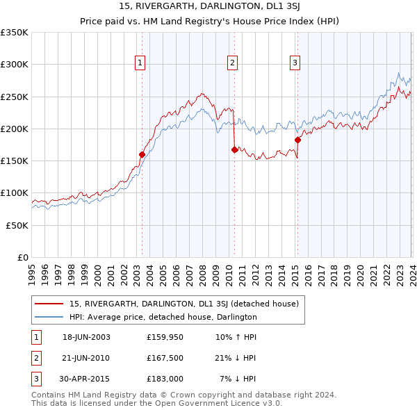 15, RIVERGARTH, DARLINGTON, DL1 3SJ: Price paid vs HM Land Registry's House Price Index