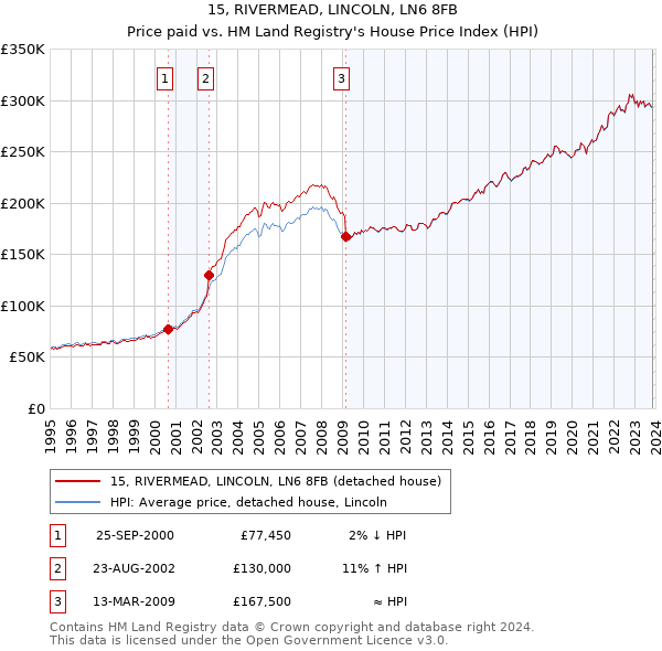 15, RIVERMEAD, LINCOLN, LN6 8FB: Price paid vs HM Land Registry's House Price Index