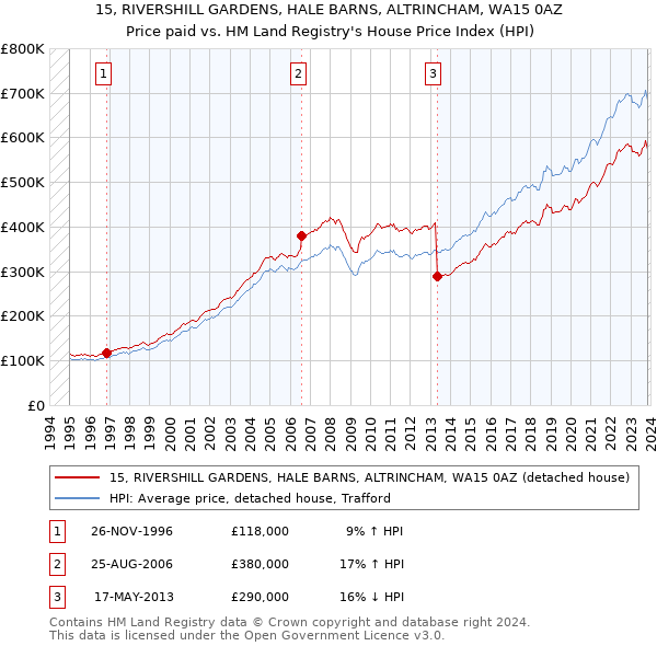 15, RIVERSHILL GARDENS, HALE BARNS, ALTRINCHAM, WA15 0AZ: Price paid vs HM Land Registry's House Price Index