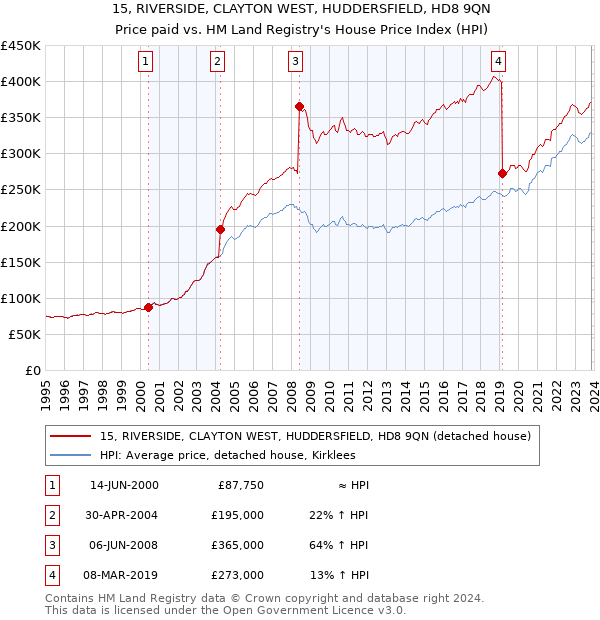 15, RIVERSIDE, CLAYTON WEST, HUDDERSFIELD, HD8 9QN: Price paid vs HM Land Registry's House Price Index