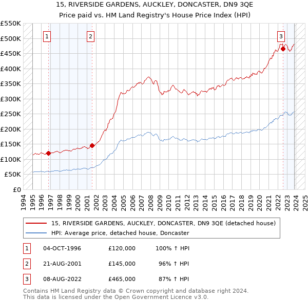 15, RIVERSIDE GARDENS, AUCKLEY, DONCASTER, DN9 3QE: Price paid vs HM Land Registry's House Price Index
