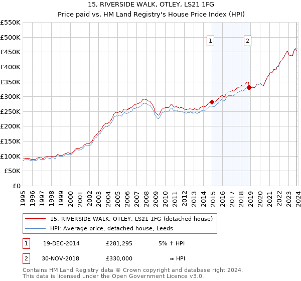15, RIVERSIDE WALK, OTLEY, LS21 1FG: Price paid vs HM Land Registry's House Price Index