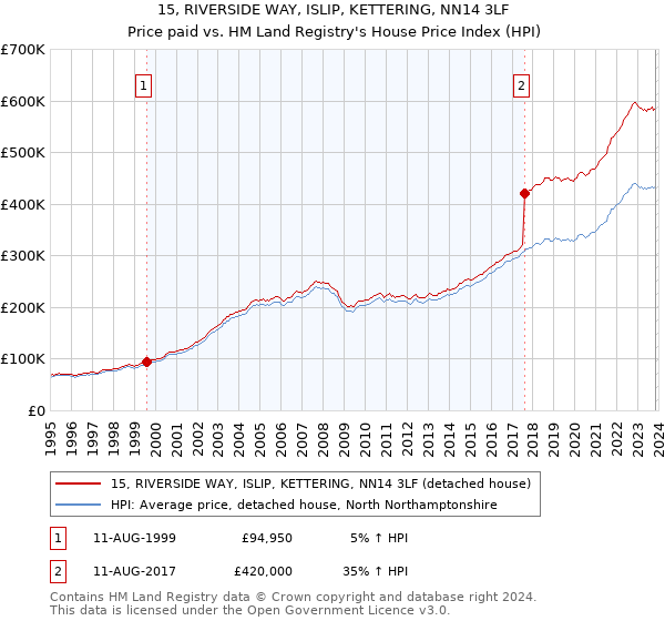 15, RIVERSIDE WAY, ISLIP, KETTERING, NN14 3LF: Price paid vs HM Land Registry's House Price Index