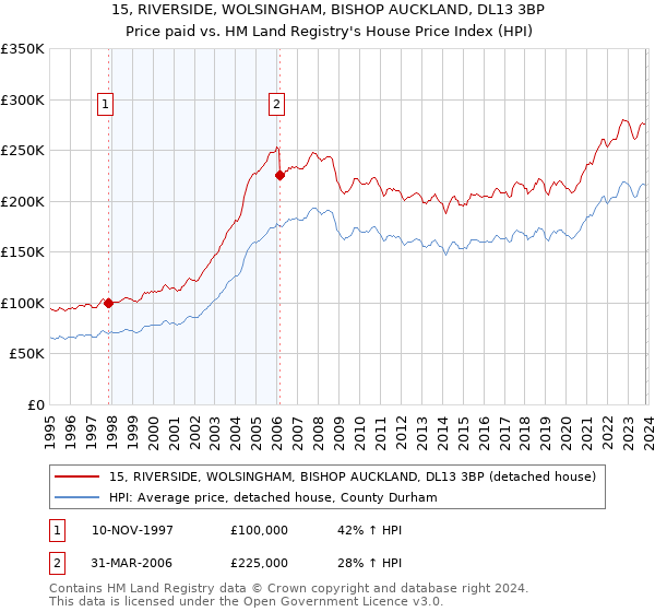15, RIVERSIDE, WOLSINGHAM, BISHOP AUCKLAND, DL13 3BP: Price paid vs HM Land Registry's House Price Index