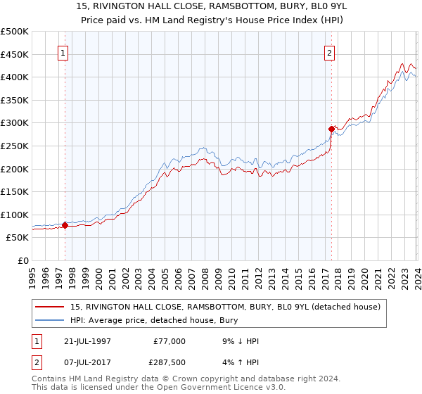 15, RIVINGTON HALL CLOSE, RAMSBOTTOM, BURY, BL0 9YL: Price paid vs HM Land Registry's House Price Index