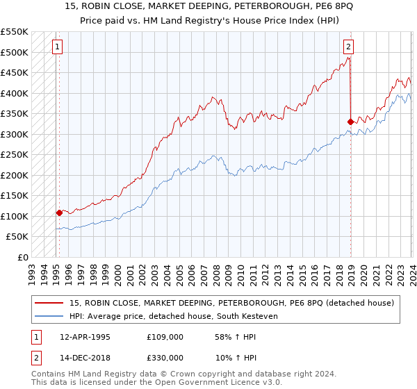 15, ROBIN CLOSE, MARKET DEEPING, PETERBOROUGH, PE6 8PQ: Price paid vs HM Land Registry's House Price Index