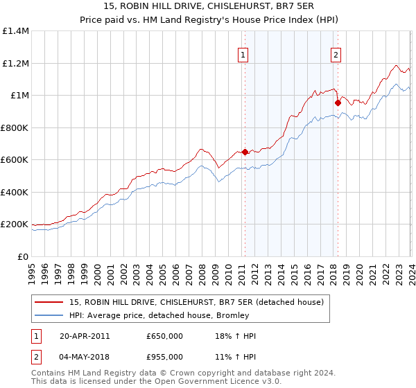 15, ROBIN HILL DRIVE, CHISLEHURST, BR7 5ER: Price paid vs HM Land Registry's House Price Index