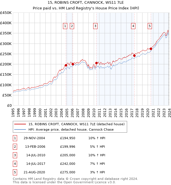15, ROBINS CROFT, CANNOCK, WS11 7LE: Price paid vs HM Land Registry's House Price Index