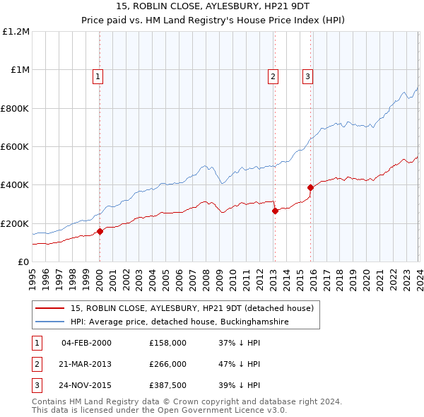 15, ROBLIN CLOSE, AYLESBURY, HP21 9DT: Price paid vs HM Land Registry's House Price Index
