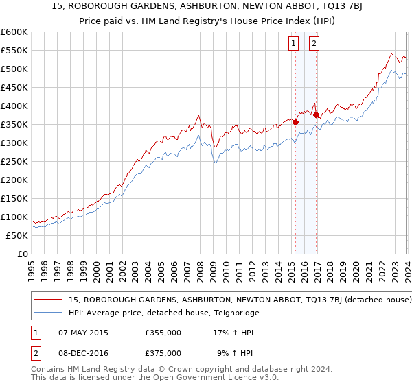 15, ROBOROUGH GARDENS, ASHBURTON, NEWTON ABBOT, TQ13 7BJ: Price paid vs HM Land Registry's House Price Index