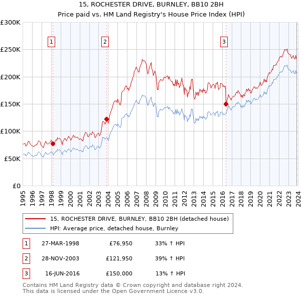 15, ROCHESTER DRIVE, BURNLEY, BB10 2BH: Price paid vs HM Land Registry's House Price Index