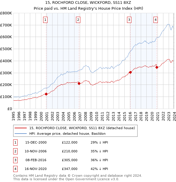 15, ROCHFORD CLOSE, WICKFORD, SS11 8XZ: Price paid vs HM Land Registry's House Price Index
