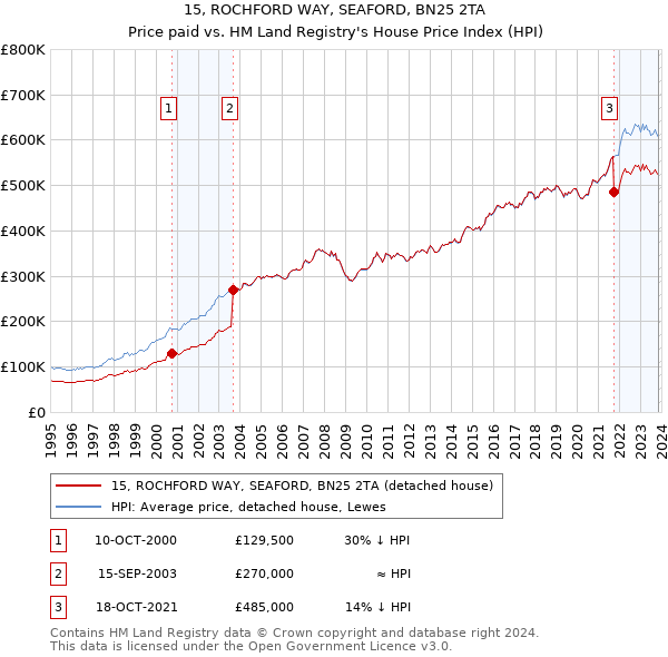 15, ROCHFORD WAY, SEAFORD, BN25 2TA: Price paid vs HM Land Registry's House Price Index