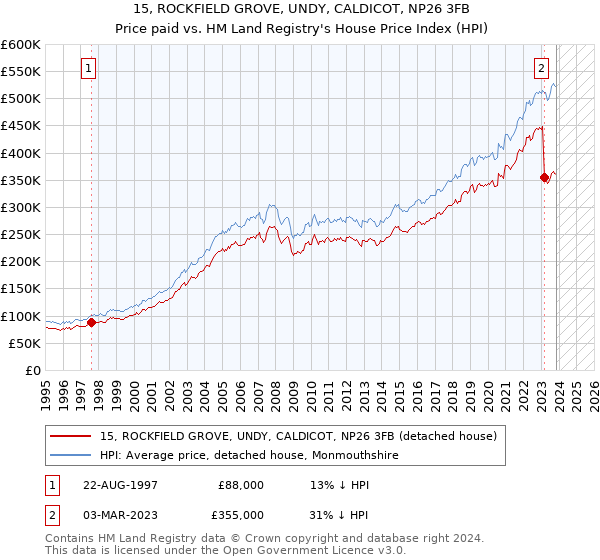 15, ROCKFIELD GROVE, UNDY, CALDICOT, NP26 3FB: Price paid vs HM Land Registry's House Price Index