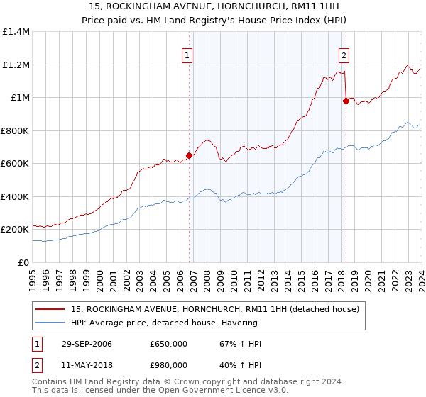 15, ROCKINGHAM AVENUE, HORNCHURCH, RM11 1HH: Price paid vs HM Land Registry's House Price Index