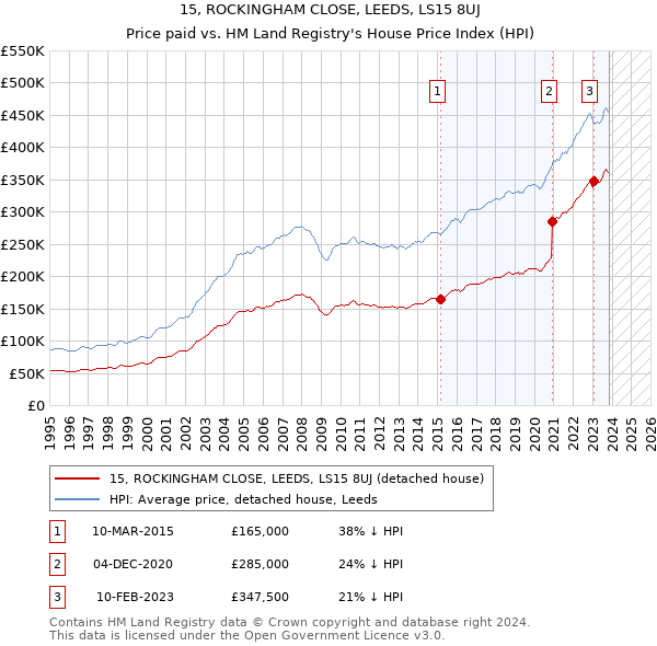 15, ROCKINGHAM CLOSE, LEEDS, LS15 8UJ: Price paid vs HM Land Registry's House Price Index