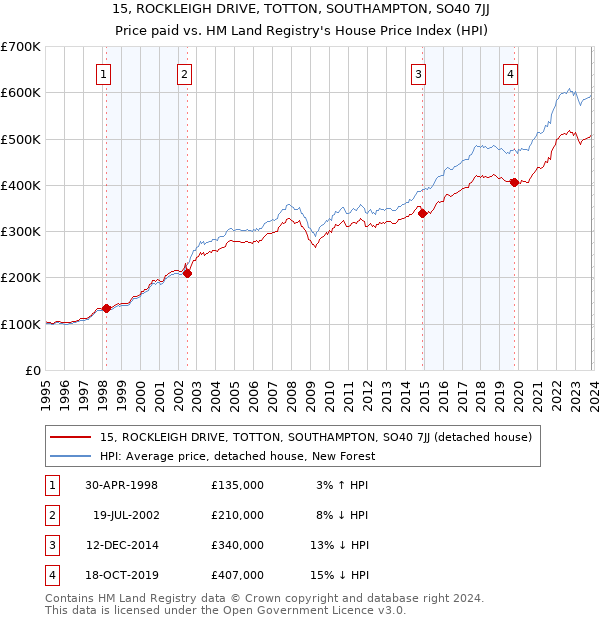 15, ROCKLEIGH DRIVE, TOTTON, SOUTHAMPTON, SO40 7JJ: Price paid vs HM Land Registry's House Price Index