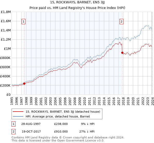 15, ROCKWAYS, BARNET, EN5 3JJ: Price paid vs HM Land Registry's House Price Index
