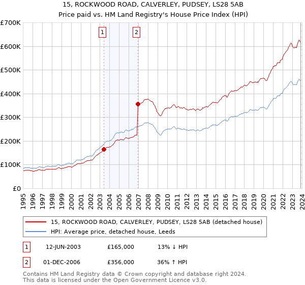 15, ROCKWOOD ROAD, CALVERLEY, PUDSEY, LS28 5AB: Price paid vs HM Land Registry's House Price Index