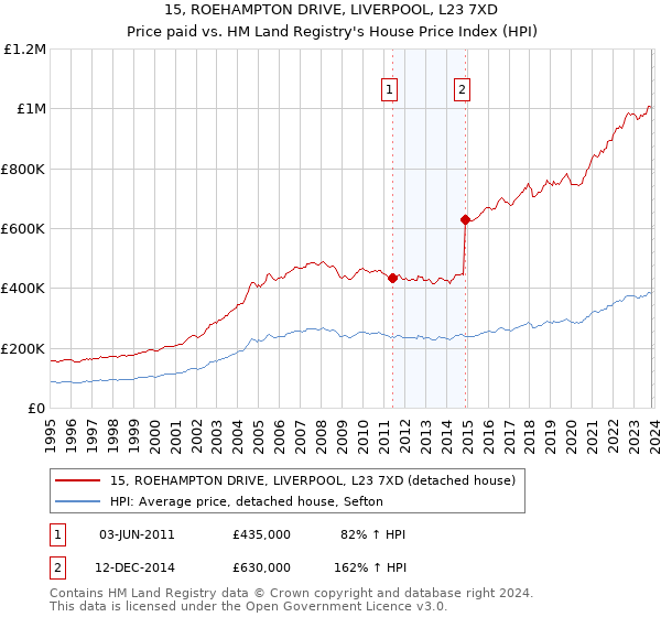 15, ROEHAMPTON DRIVE, LIVERPOOL, L23 7XD: Price paid vs HM Land Registry's House Price Index