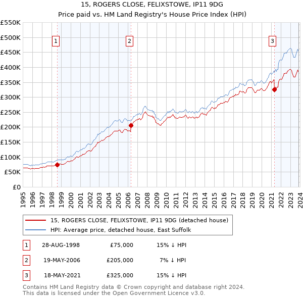 15, ROGERS CLOSE, FELIXSTOWE, IP11 9DG: Price paid vs HM Land Registry's House Price Index
