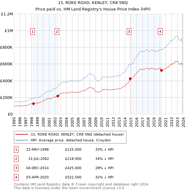 15, ROKE ROAD, KENLEY, CR8 5NQ: Price paid vs HM Land Registry's House Price Index