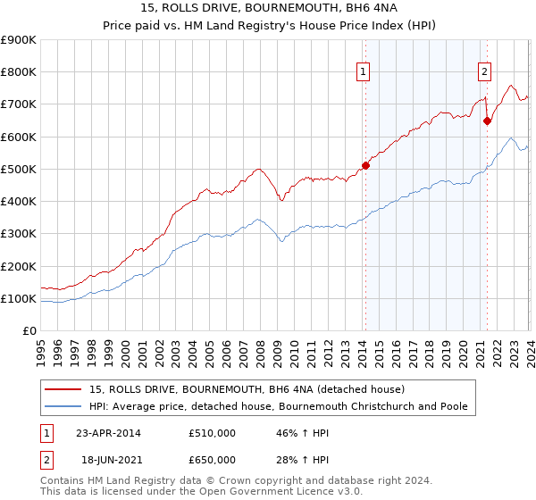 15, ROLLS DRIVE, BOURNEMOUTH, BH6 4NA: Price paid vs HM Land Registry's House Price Index