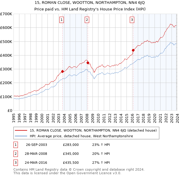 15, ROMAN CLOSE, WOOTTON, NORTHAMPTON, NN4 6JQ: Price paid vs HM Land Registry's House Price Index
