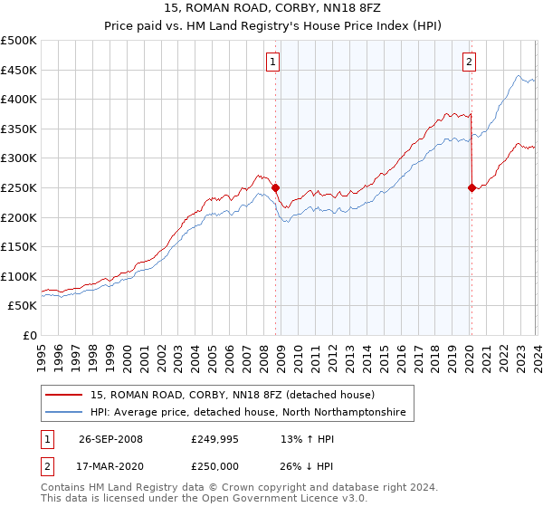 15, ROMAN ROAD, CORBY, NN18 8FZ: Price paid vs HM Land Registry's House Price Index