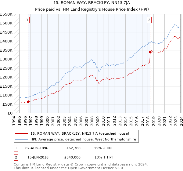 15, ROMAN WAY, BRACKLEY, NN13 7JA: Price paid vs HM Land Registry's House Price Index