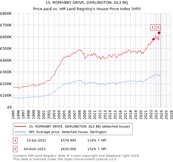 15, ROMANBY DRIVE, DARLINGTON, DL3 8EJ: Price paid vs HM Land Registry's House Price Index