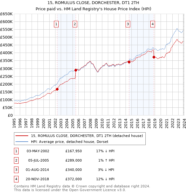 15, ROMULUS CLOSE, DORCHESTER, DT1 2TH: Price paid vs HM Land Registry's House Price Index