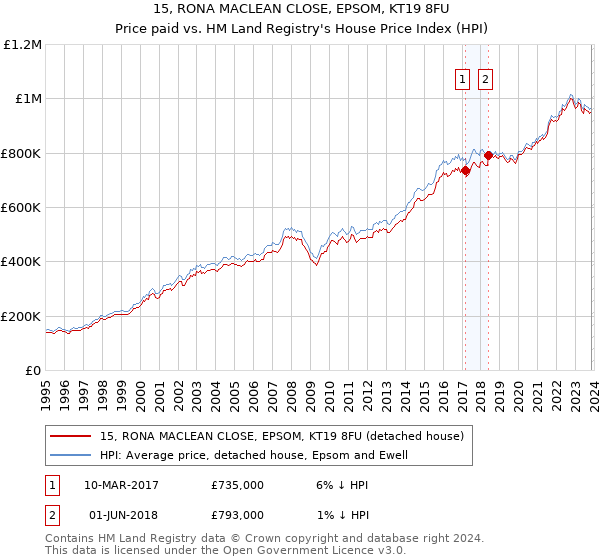15, RONA MACLEAN CLOSE, EPSOM, KT19 8FU: Price paid vs HM Land Registry's House Price Index