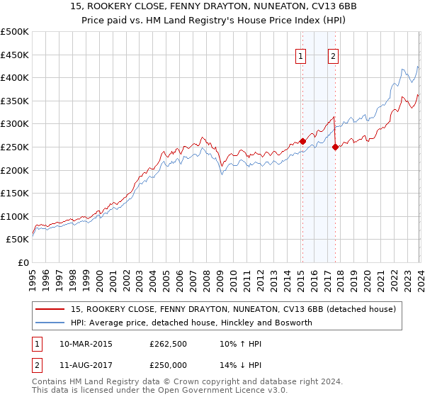 15, ROOKERY CLOSE, FENNY DRAYTON, NUNEATON, CV13 6BB: Price paid vs HM Land Registry's House Price Index
