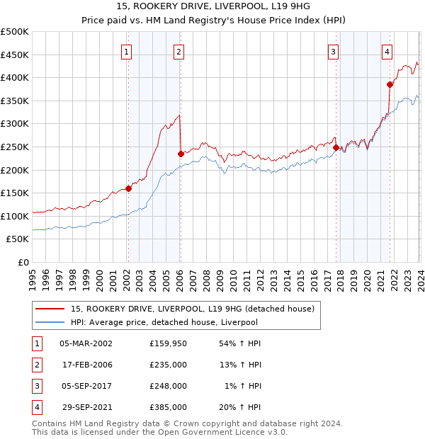 15, ROOKERY DRIVE, LIVERPOOL, L19 9HG: Price paid vs HM Land Registry's House Price Index