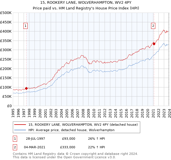 15, ROOKERY LANE, WOLVERHAMPTON, WV2 4PY: Price paid vs HM Land Registry's House Price Index